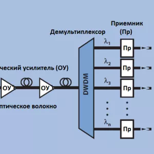 Спектральное уплотнение каналов DWDM