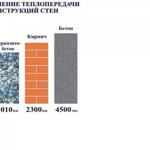 Строительство домов от 170$ за кв.м