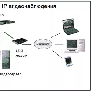 Монтаж IP - видеонаблюдения