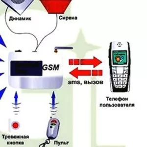 GSM сигнализация для дома и квартир