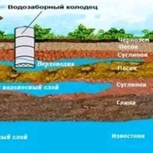 Забиваем колодцы .Устанавливаем насосы